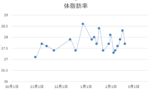 加圧体脂肪率推移