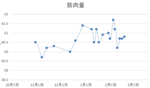 加圧筋肉量推移