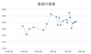 加圧基礎代謝量推移